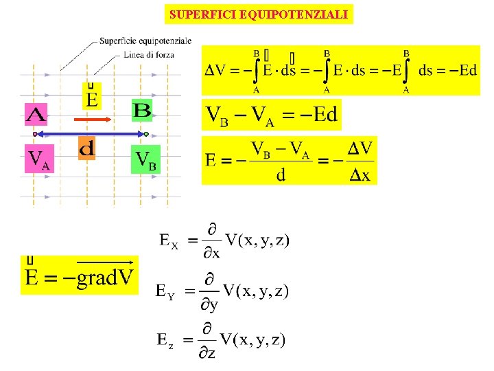 SUPERFICI EQUIPOTENZIALI 