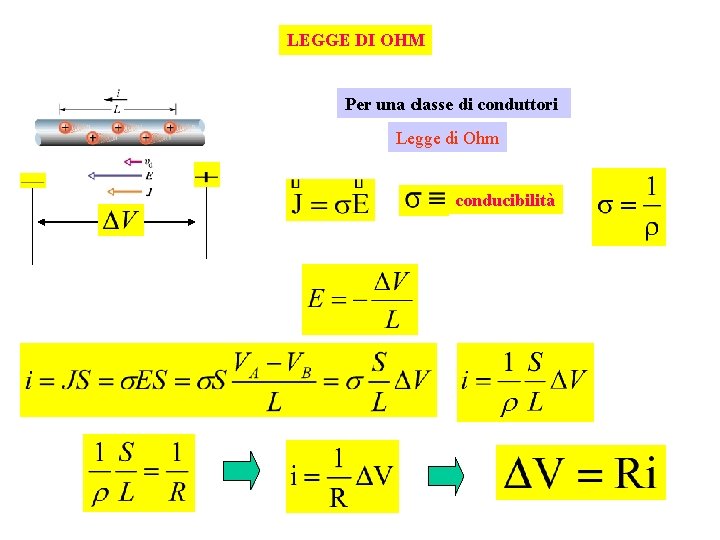 LEGGE DI OHM Per una classe di conduttori Legge di Ohm conducibilità 