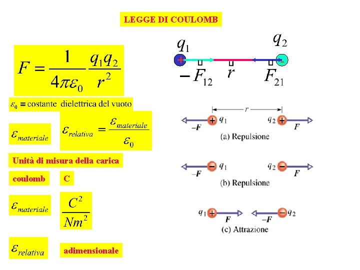 LEGGE DI COULOMB + Unità di misura della carica coulomb C adimensionale - 