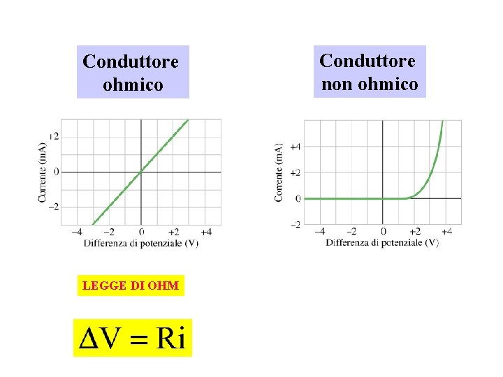 Conduttore ohmico LEGGE DI OHM Conduttore non ohmico 