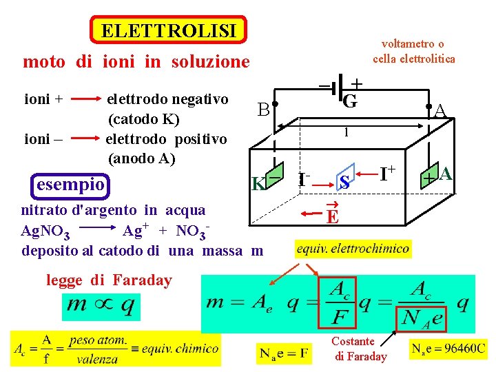 ELETTROLISI voltametro o cella elettrolitica moto di ioni in soluzione ioni + ioni –