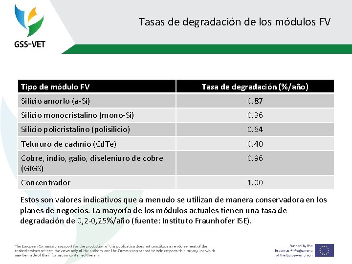 Tasas de degradación de los módulos FV Tipo de módulo FV Tasa de degradación