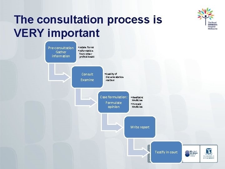 The consultation process is VERY important Pre-consultation Gather information • Intake forms • Information