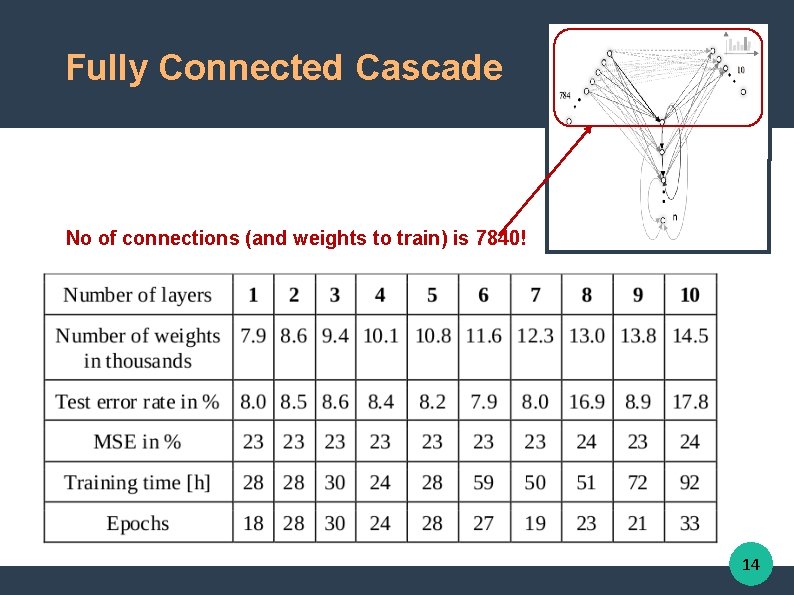 Fully Connected Cascade No of connections (and weights to train) is 7840! 14 