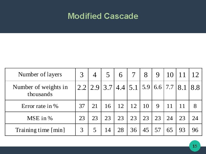 Modified Cascade 15 