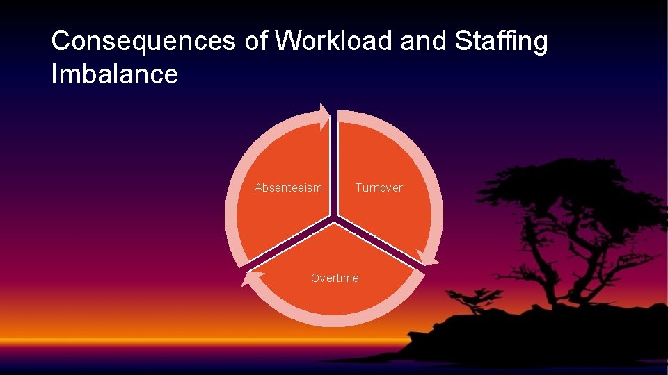 Consequences of Workload and Staffing Imbalance Absenteeism Turnover Overtime 