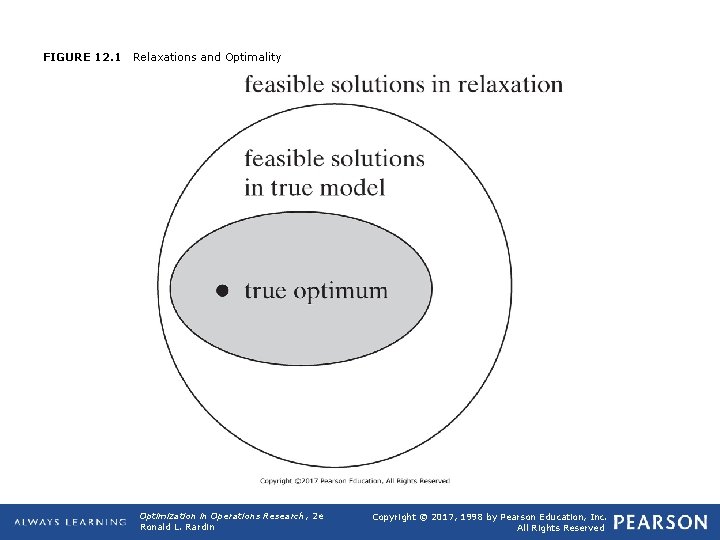 FIGURE 12. 1 Relaxations and Optimality Optimization in Operations Research, 2 e Ronald L.