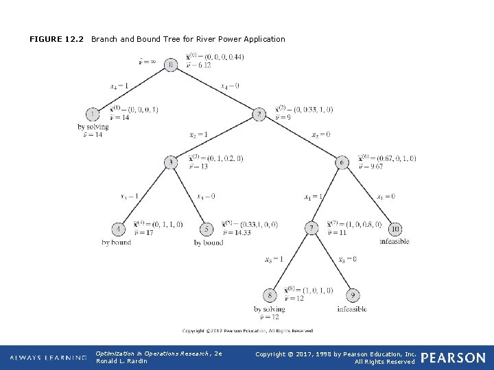 FIGURE 12. 2 Branch and Bound Tree for River Power Application Optimization in Operations