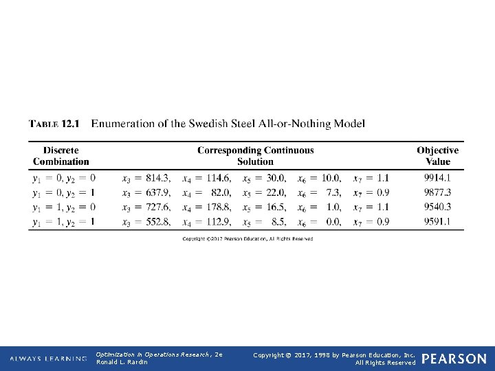 TABLE 12. 1 Enumeration of the Swedish Steel All-or. Nothing Optimization in Operations Research,