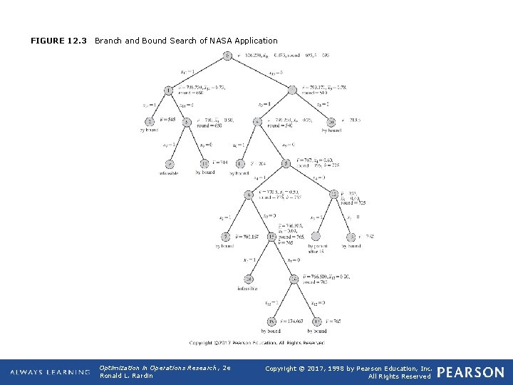 FIGURE 12. 3 Branch and Bound Search of NASA Application Optimization in Operations Research,