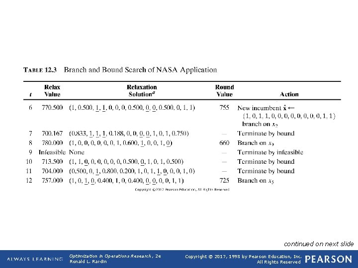 TABLE 12. 3 (continued) Branch and Bound Search of NASA Application continued on next