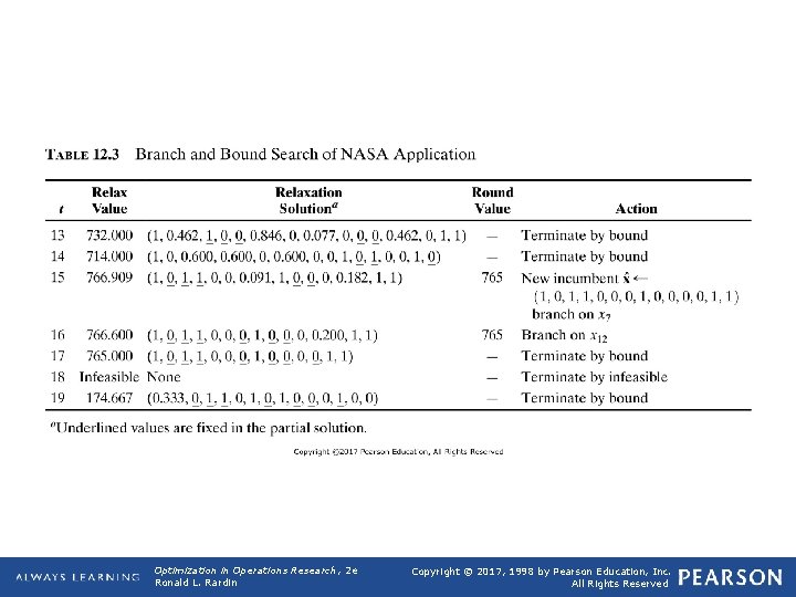TABLE 12. 3 (continued) Branch and Bound Search of NASA Application Optimization in Operations