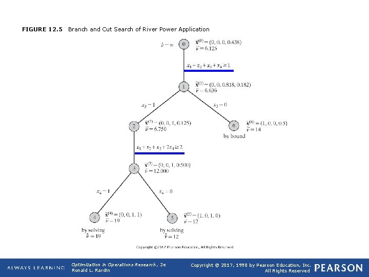 FIGURE 12. 5 Branch and Cut Search of River Power Application Optimization in Operations