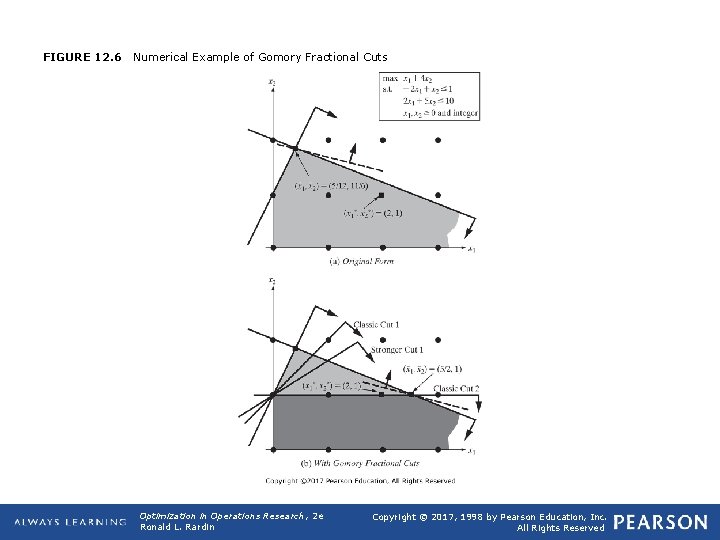 FIGURE 12. 6 Numerical Example of Gomory Fractional Cuts Optimization in Operations Research, 2