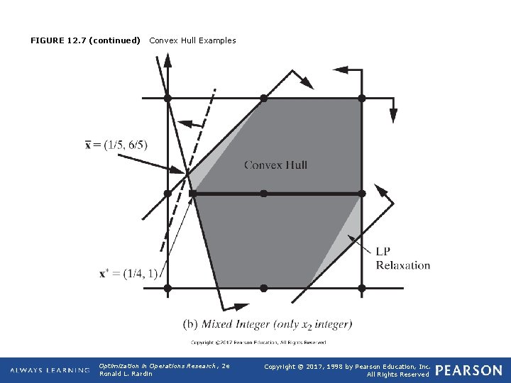 FIGURE 12. 7 (continued) Convex Hull Examples Optimization in Operations Research, 2 e Ronald