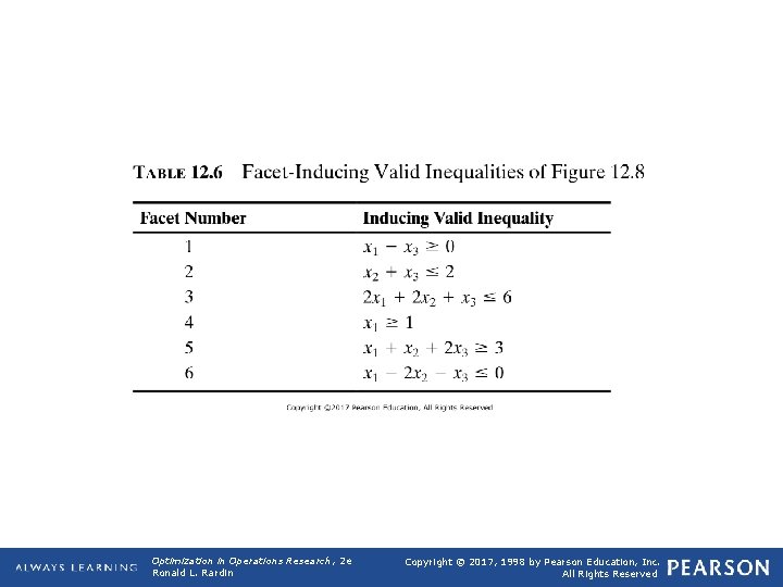 TABLE 12. 6 Facet-Inducing Valid Inequalities of Figure 12. 8 Optimization in Operations Research,