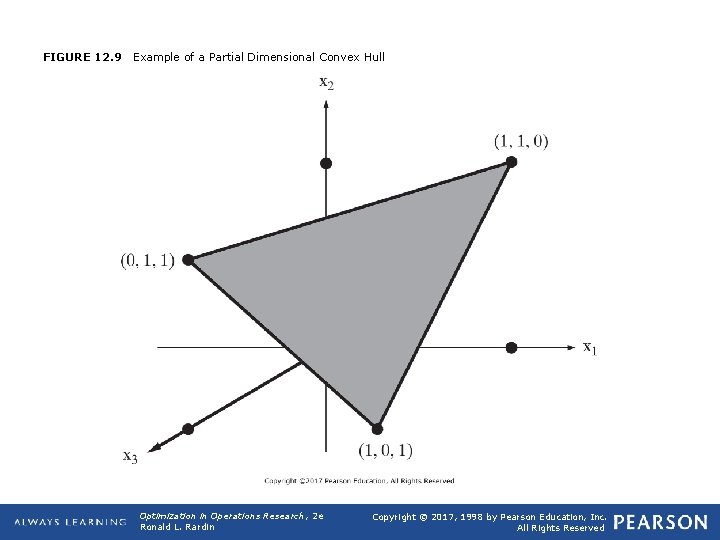 FIGURE 12. 9 Example of a Partial Dimensional Convex Hull Optimization in Operations Research,