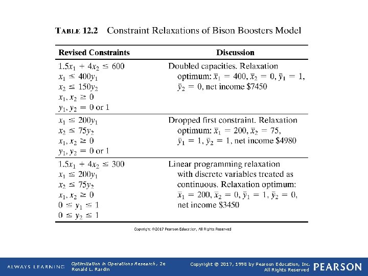 TABLE 12. 2 Constraint Relaxations of Bison Boosters Model Optimization in Operations Research, 2