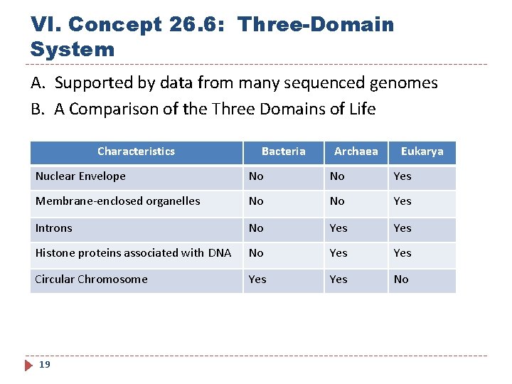 VI. Concept 26. 6: Three-Domain System A. Supported by data from many sequenced genomes