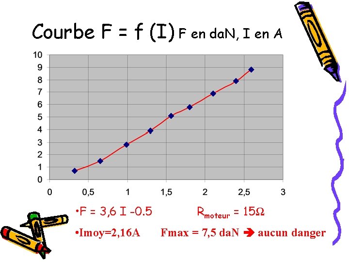 Courbe F = f (I) F en da. N, I en A • F