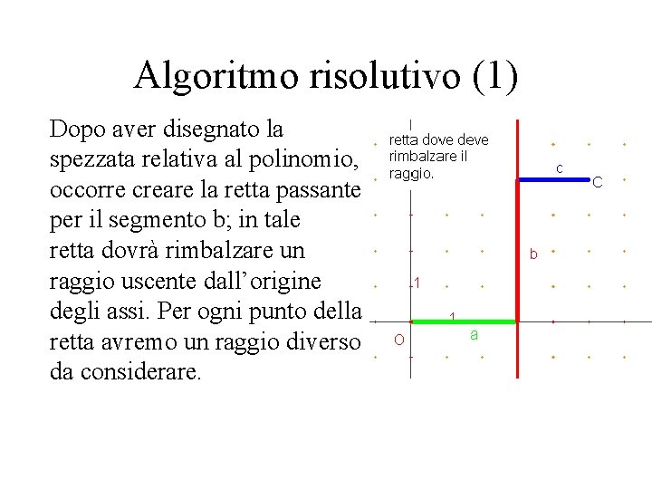 Algoritmo risolutivo (1) Dopo aver disegnato la spezzata relativa al polinomio, occorre creare la