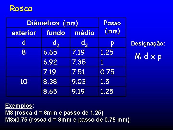 Rosca Diâmetros (mm) exterior fundo médio d d 3 d 2 8 6. 65 Rosca Diâmetros (mm) exterior fundo médio d d 3 d 2 8 6. 65