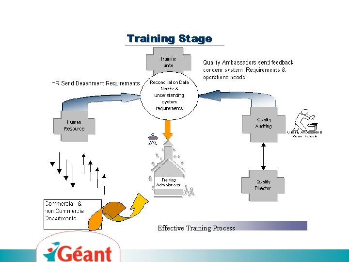 Training Stage Effective Training Process 