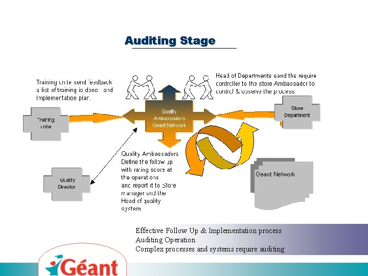 Auditing Stage Effective Follow Up & Implementation process Auditing Operation Complex processes and systems