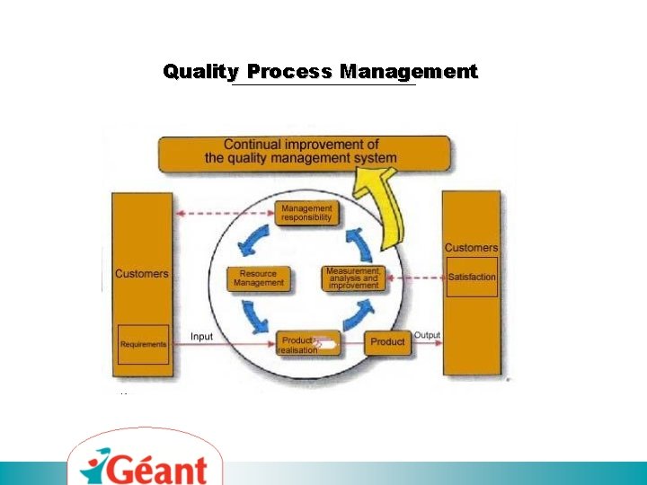 Quality Process Management 