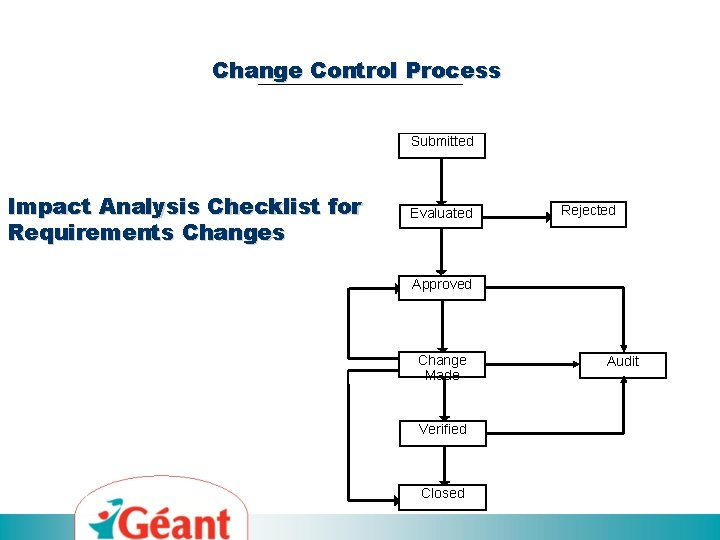 Change Control Process Submitted Impact Analysis Checklist for Requirements Changes Evaluated Rejected Approved Change