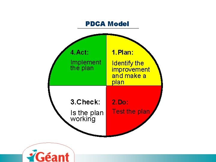 PDCA Model 4. Act: 1. Plan: Implement the plan Identify the improvement and make