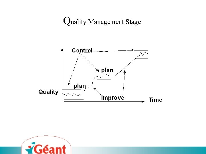 Quality Management Stage 