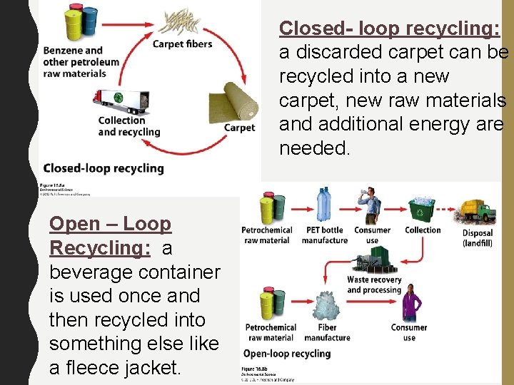Closed- loop recycling: a discarded carpet can be recycled into a new carpet, new