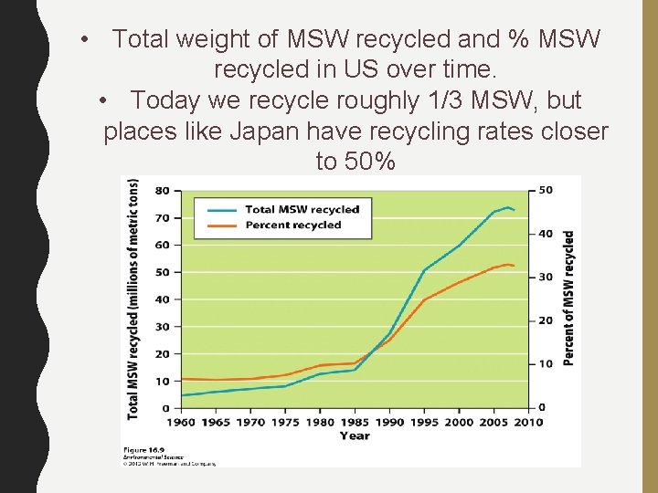  • Total weight of MSW recycled and % MSW recycled in US over