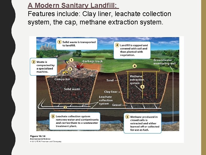 A Modern Sanitary Landfill: Features include: Clay liner, leachate collection system, the cap, methane