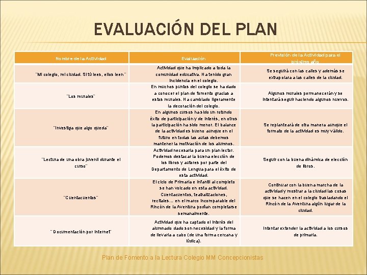 EVALUACIÓN DEL PLAN Nombre de la Actividad “Mi colegio, mi ciudad. Si tú lees,