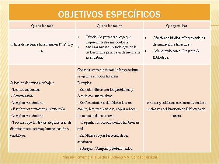 � OBJETIVOS ESPECÍFICOS Que se lee más Que se lea mejor 1 hora de