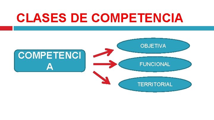 CLASES DE COMPETENCIA OBJETIVA COMPETENCI A FUNCIONAL TERRITORIAL 