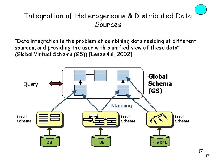 Integration of Heterogeneous & Distributed Data Sources “Data integration is the problem of combining