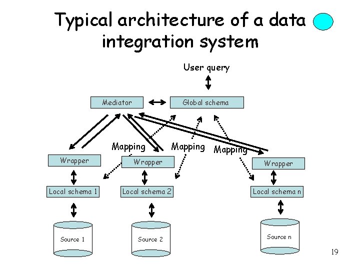 Typical architecture of a data integration system User query Global schema Mediator Mapping Wrapper