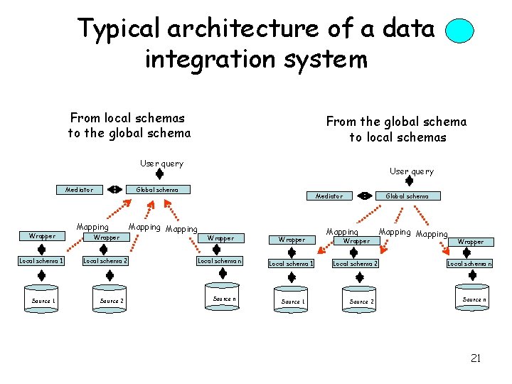 Typical architecture of a data integration system From local schemas to the global schema
