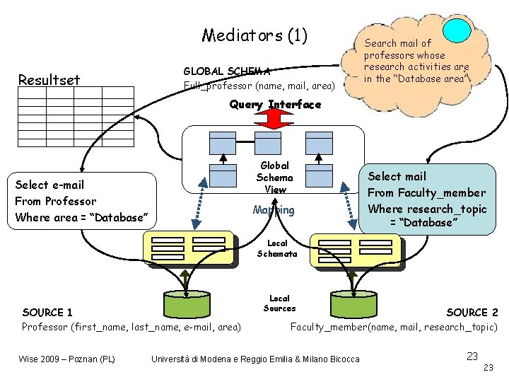 Mediators (1) Resultset GLOBAL SCHEMA Full_professor (name, mail, area) Search mail of professors whose