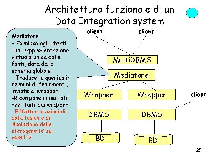 Architettura funzionale di un Data Integration system Mediatore - Fornisce agli utenti una rappresentazione