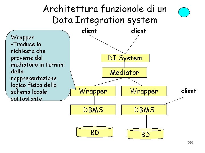 Architettura funzionale di un Data Integration system Wrapper -Traduce la richiesta che proviene dal