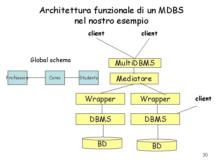 Architettura funzionale di un MDBS nel nostro esempio client Global schema Professore Corso client