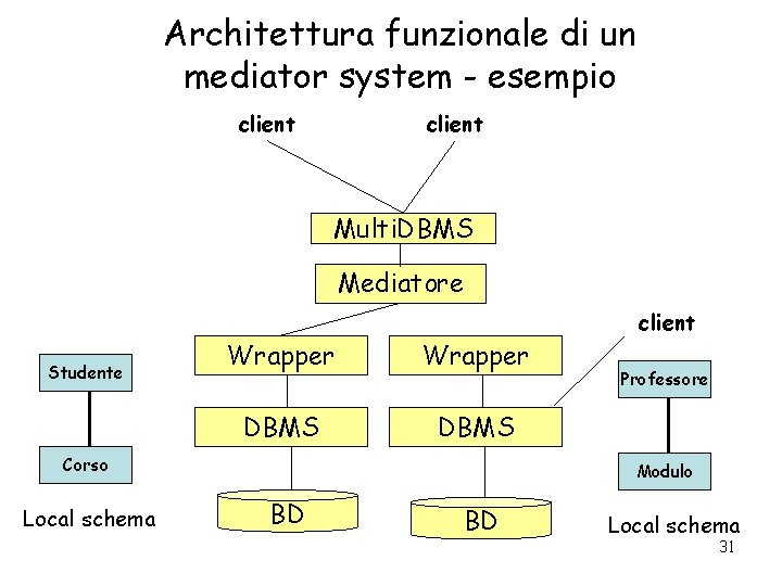 Architettura funzionale di un mediator system - esempio client Multi. DBMS Mediatore Studente Wrapper