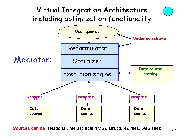 Virtual Integration Architecture including optimization functionality User queries Mediated schema Reformulator Mediator: Optimizer Execution