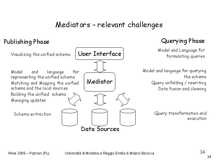 Mediators – relevant challenges Querying Phase Publishing Phase Visualizing the unified schema Model and