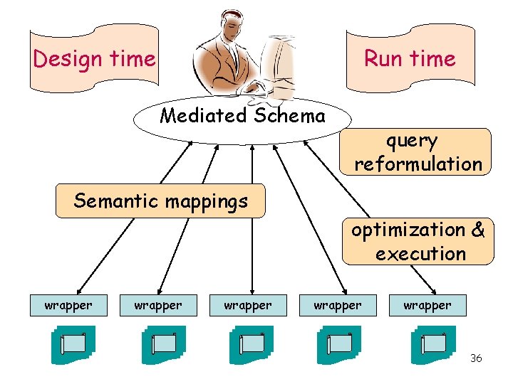 Design time Run time Mediated Schema query reformulation Semantic mappings optimization & execution wrapper