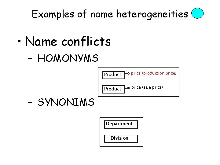 Examples of name heterogeneities • Name conflicts – HOMONYMS Product price (production price) Product